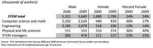 gender disparity STEM